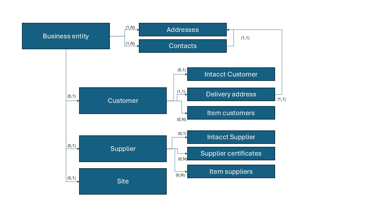 Data Structure Description