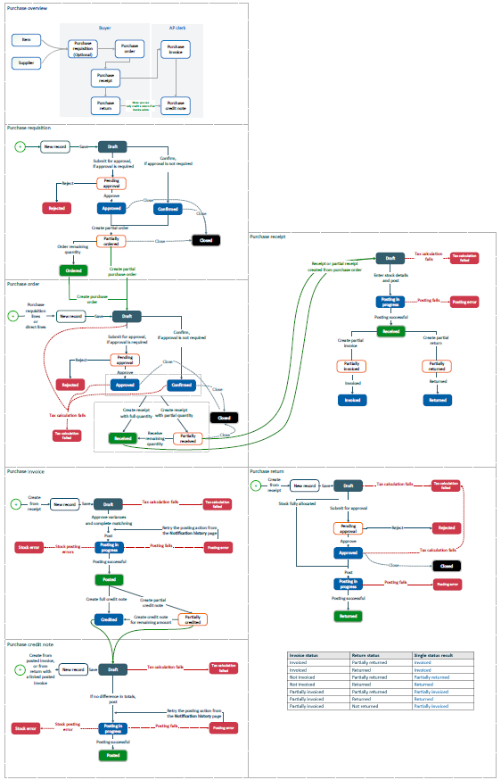 A large process flow chart showing the steps of the purchasing process in more detail. The detailed flow of each step is displayed at the top of the corresponding documentation. There are links to them at the bottom of this page.