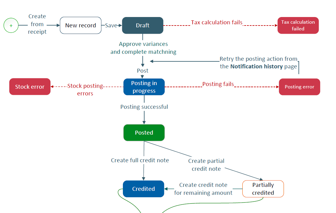 A diagram showing the purchase invoice flow. A purchase invoice can be linked to a purchase receipt or created manually. The status of a newly created invoice is draft. Once variances are approved and matching is complete the invoice can be posted. Once the invoice is posted, its status changes to posted.