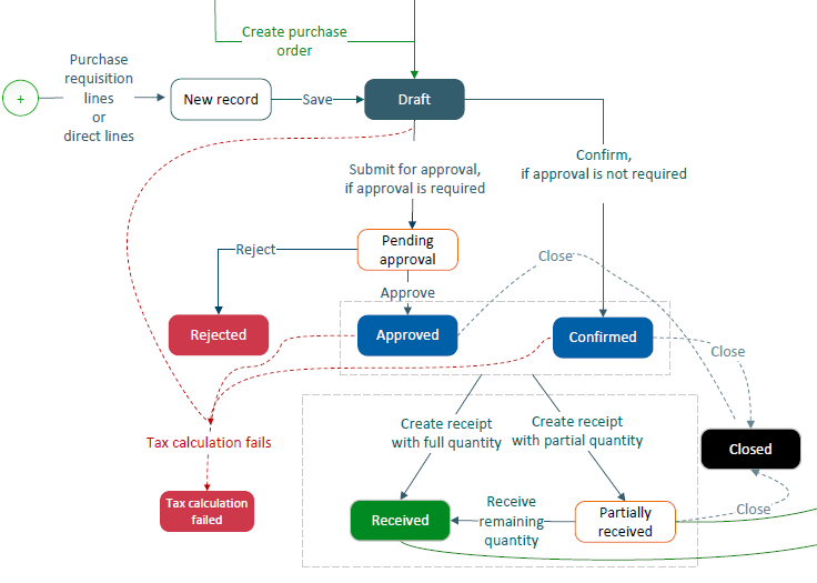 A chart showing the purchase order flow. The status of a newly created purchase order is draft. When the purchase order is approved, its status is pending. When it is partially received, its status changes to in progress and when it is fully received, its status changes to closed.