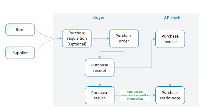 A process flow chart showing that a purchase order can be created from a purchase requisition. It shows that a purchase order generates a purchase receipt, which then creates a purchase invoice. It also shows how a purchase receipt can generate a purchase return, which then creates a purchase credit note if the purchase receipt is invoiced. Items and suppliers are prerequisites. Purchase documents can be managed by different people within your business.