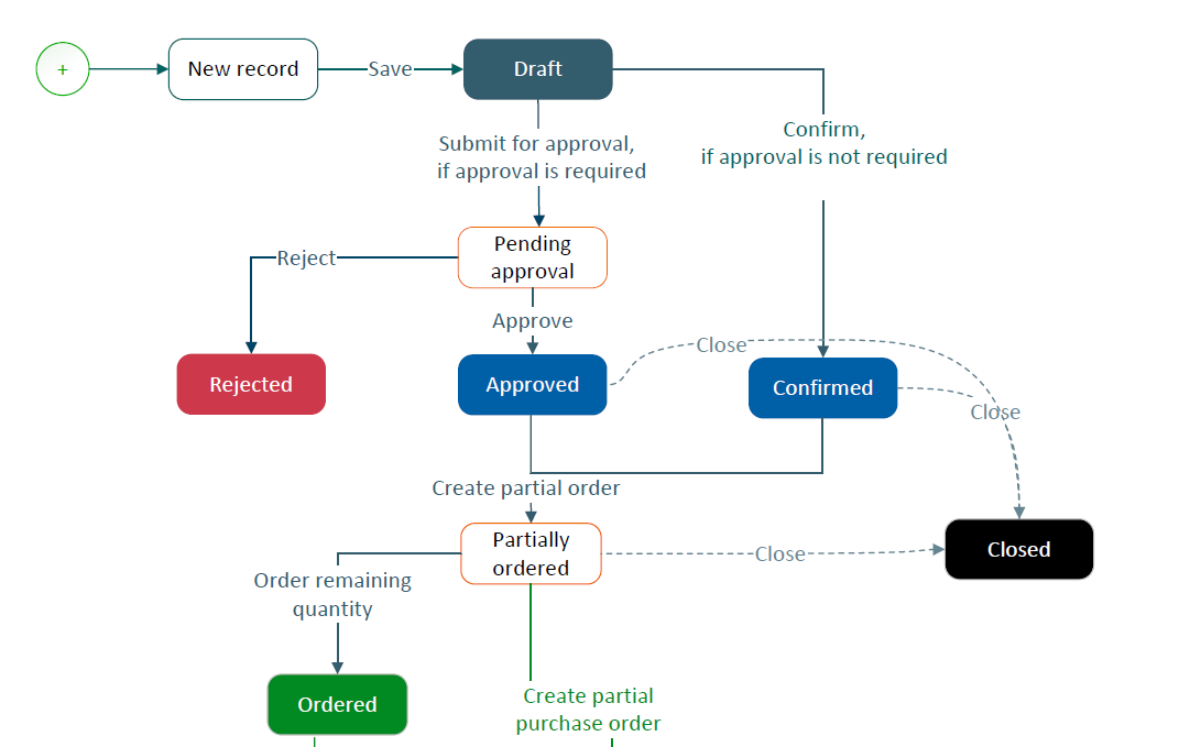 A chart showing the purchase requisition flow. The status of a newly created purchase requisition is draft. When the purchase requisition is approved, its status is pending. When it is partially ordered, its status changes to in progress and when it is fully ordered, its status changes to closed.