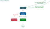 The detailed sales credit note flow