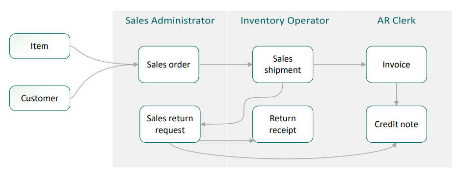 A process flow diagram showing that a sales order generates a sales shipment, which then creates a sales invoice. It also shows how a sales return request generates a return receipt and creates a credit note. Items and customers are prerequisites. Sales documents can be managed by different people within your business.