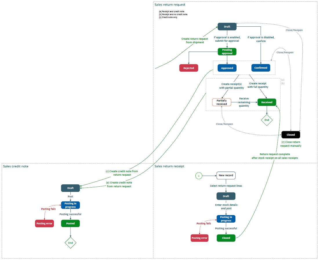 A process flow chart showing the 3 options for a sales return request: a receipt and credit note, a receipt and no credit note, or a credit note only.