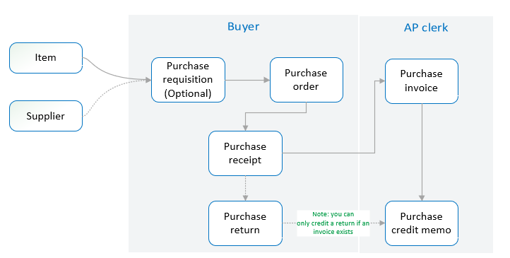 A process flow chart showing that a purchase order can be created from a purchase requisition. It shows that a purchase order generates a purchase receipt, which then creates a purchase invoice. It also shows how a purchase receipt can generate a purchase return, which then creates a purchase credit memo if the purchase receipt is invoiced. Items and suppliers are prerequisites. Purchase documents can be managed by different people within your business.