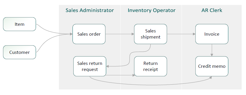 A process flow diagram showing that a sales order generates a sales shipment, which then creates a sales invoice. It also shows how a sales return request generates a return receipt and creates a credit memo. Items and customers are prerequisites. Sales documents can be managed by different people within your business.