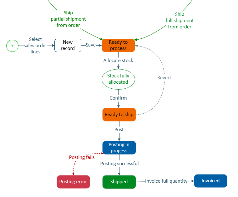 A workflow showing that a newly entered sales shipment has a Ready to process status. When stock is fully allocated on the lines, the shipment can be confirmed. When it is confirmed, its status changes to Ready to ship. Then you can post the shipment. When the posting is successful, the shipment status changes to Shipped. Otherwise, it changes to Posting error. When the invoice is generated, the shipment status changes to Invoiced.