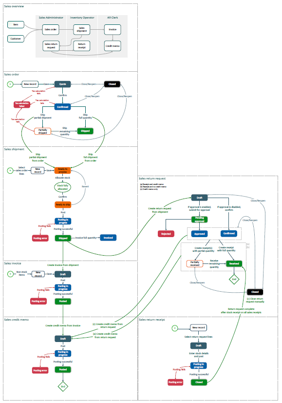 A large process flow chart showing the steps of the sales process in more detail. The detailed flow of each step is displayed at the top of the corresponding documentation. There are links to them at the bottom of this page.